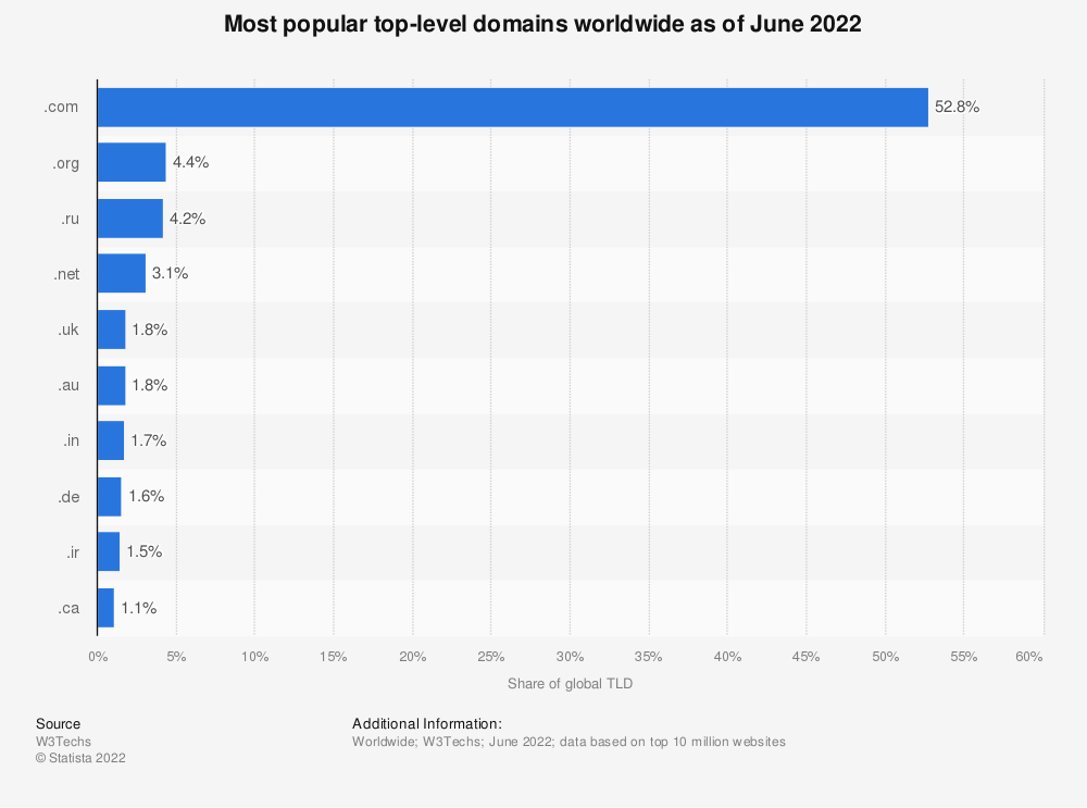 popular domain tlds of 2022